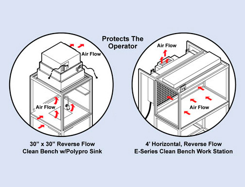 Laminar Flow Hoods